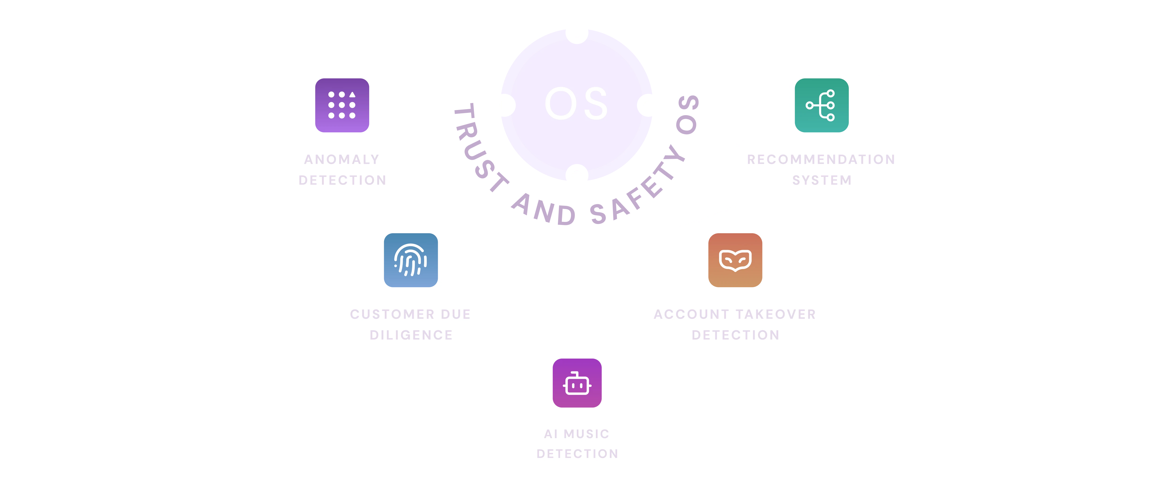 Trust & Safety OS Rings