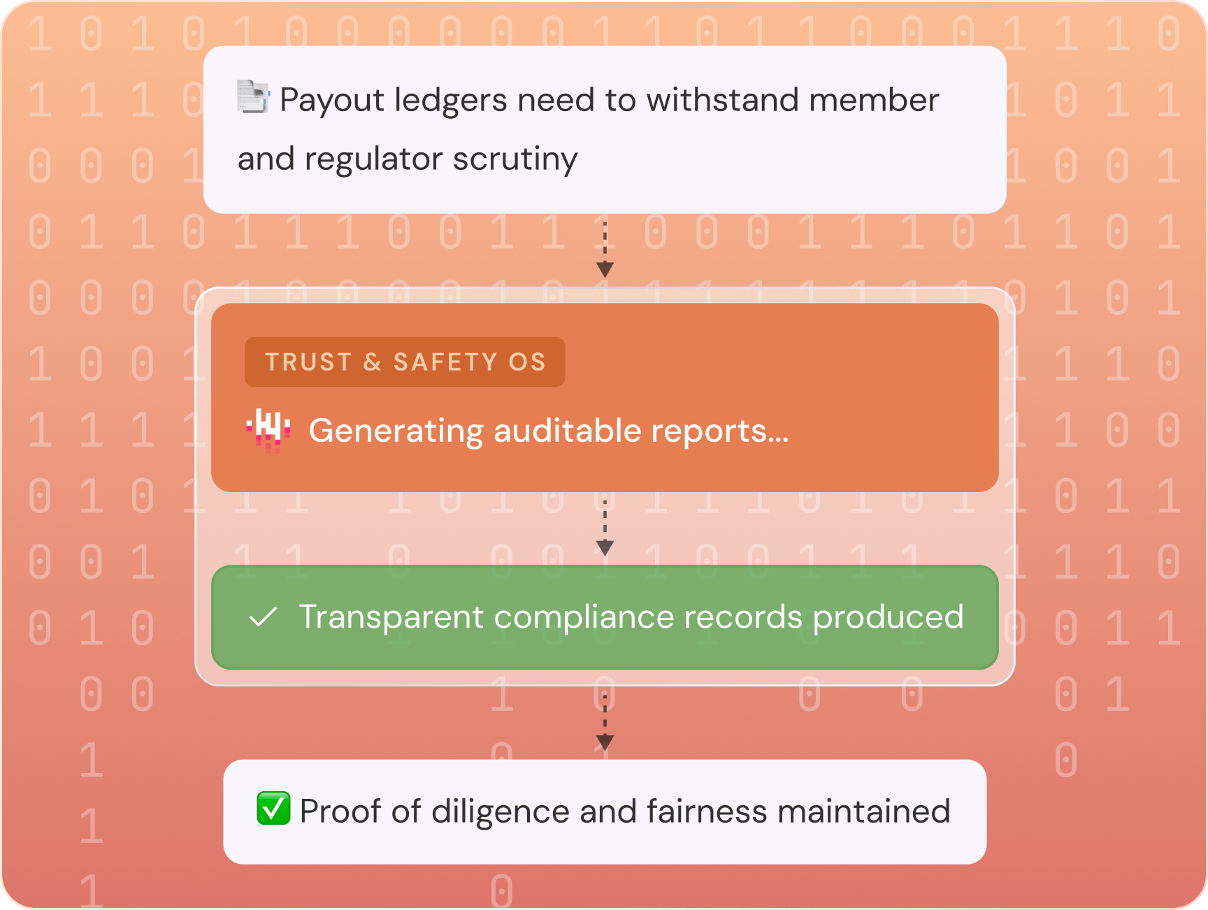 Maintain Auditable Compliance