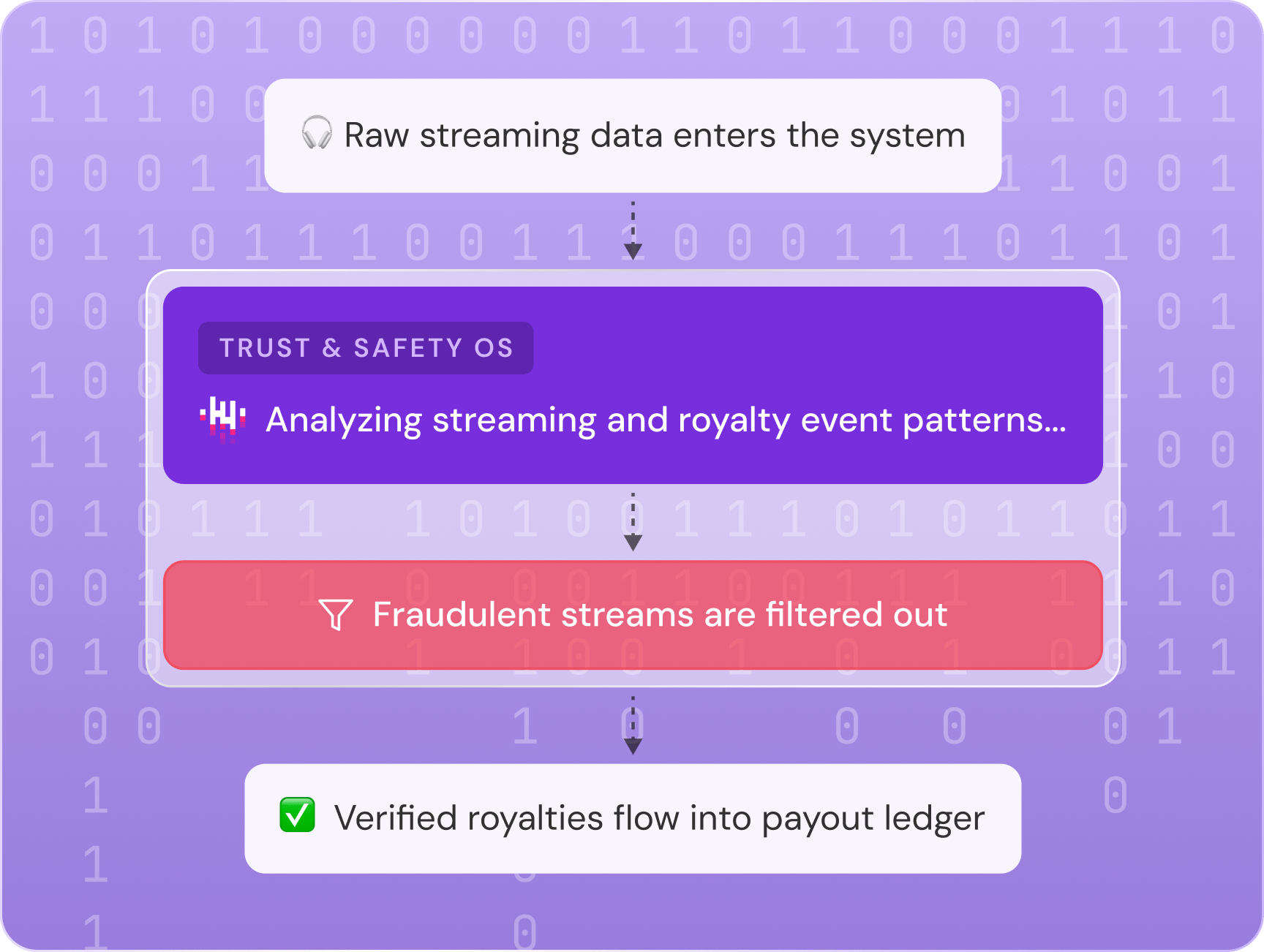 Ensure Accurate Payouts